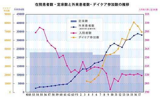 西脇病院医療活動報告グラフ