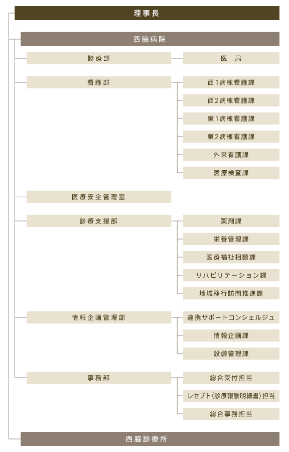 医療法人志仁会組織図