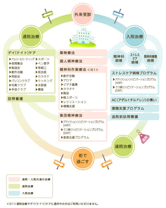 西脇病院のライフサポート　受診から社会復帰まで